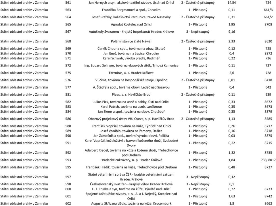 Agrodat Kostelec nad Orlicí 1 - Přístupný 1,95 8708 Státní oblastní archiv v Zámrsku 567 Autoškoly Svazarmu - krajský inspektorát Hradec Králové 3 - Nepřístupný 9,16 Státní oblastní archiv v Zámrsku