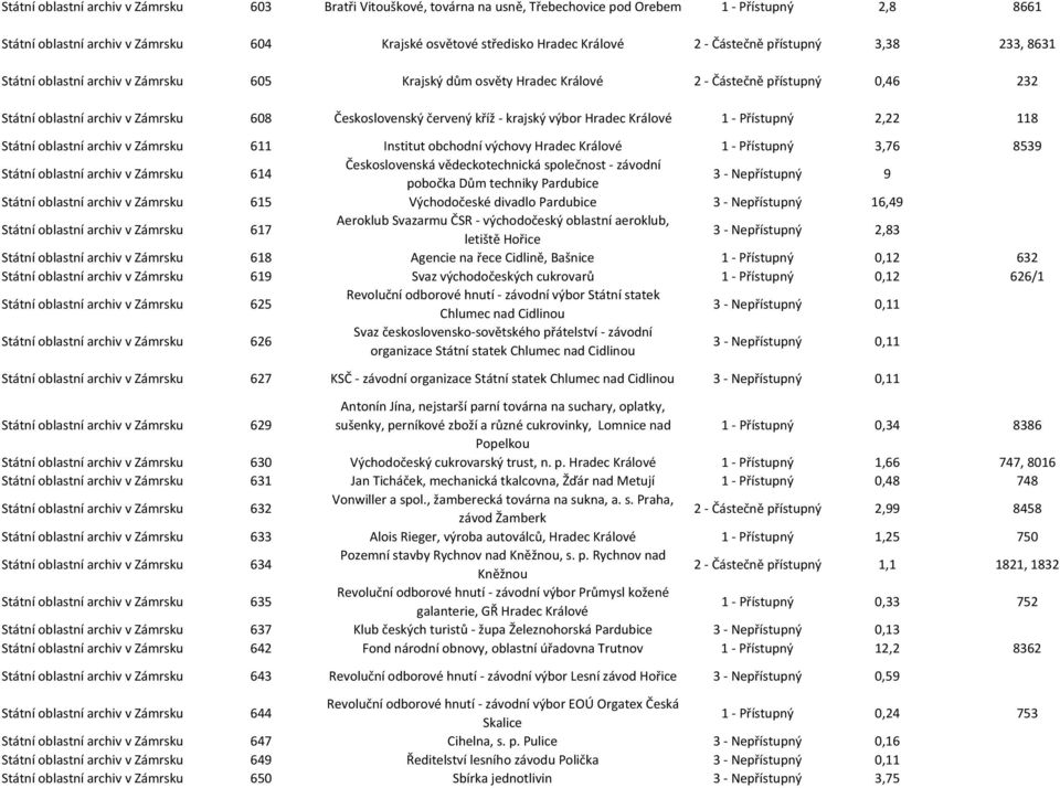 červený kříž - krajský výbor Hradec Králové 1 - Přístupný 2,22 118 Státní oblastní archiv v Zámrsku 611 Institut obchodní výchovy Hradec Králové 1 - Přístupný 3,76 8539 Státní oblastní archiv v