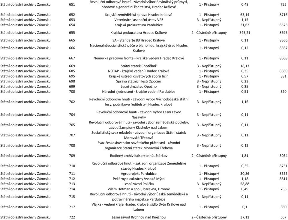 654 Krajská prokuratura Pardubice 1 - Přístupný 31,62 8575 Státní oblastní archiv v Zámrsku 655 Krajská prokuratura Hradec Králové 2 - Částečně přístupný 345,21 8695 Státní oblastní archiv v Zámrsku