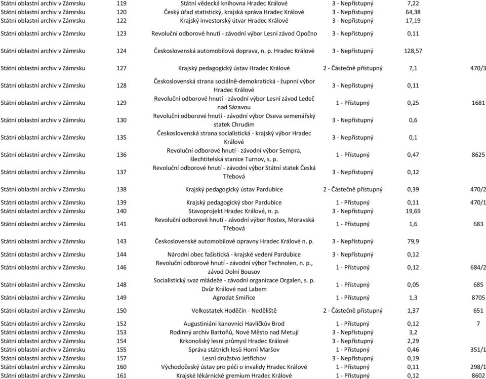 Lesní závod Opočno 3 - Nepřístupný 0,11 Státní oblastní archiv v Zámrsku 124 Československá automobilová doprava, n. p.