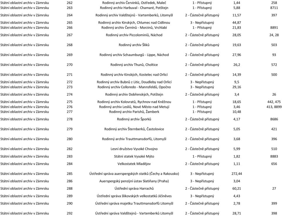 nad Cidlinou 3 - Nepřístupný 44,87 Státní oblastní archiv v Zámrsku 266 Rodinný archiv Černínů - Morzinů, Vrchlabí 1 - Přístupný 21,83 8891 Státní oblastní archiv v Zámrsku 267 Rodinný archiv