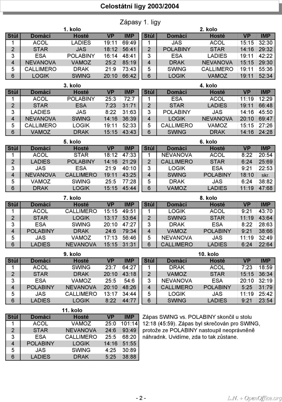 NEVANOVA 15:15 29:30 5 CALLIMERO DRAK 21:9 73:43 5 SWING CALLIMERO 19:11 55:36 6 LOGIK SWING 20:10 66:42 6 LOGIK VAMOZ 19:11 52:34 3. kolo 4.