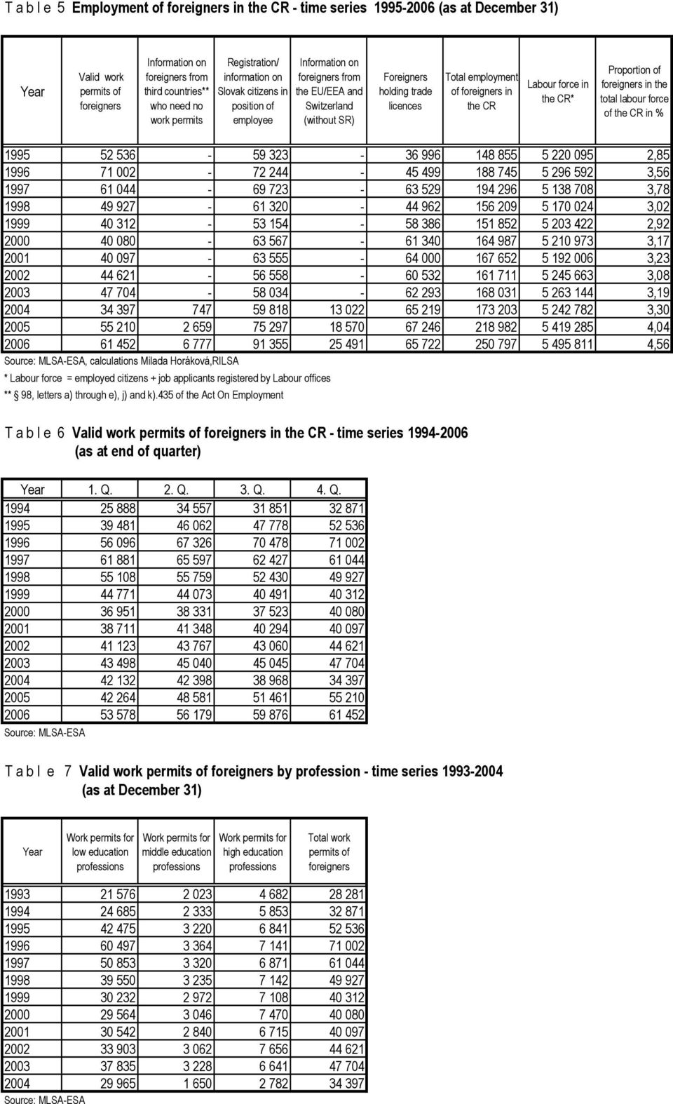 in the CR Labour force in the CR* Proportion of foreigners in the total labour force of the CR in % 1995 52 536-59 323-36 996 148 855 5 220 095 2,85 1996 71 002-72 244-45 499 188 745 5 296 592 3,56