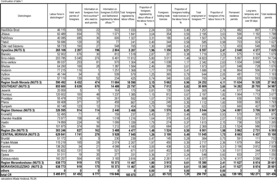 licences Proportion of foreigners holding trade licences of the labour force in % employment of foreigners **** Proportion of foreigners of the labour force in % and visa for Havlíčkův Brod 46 115