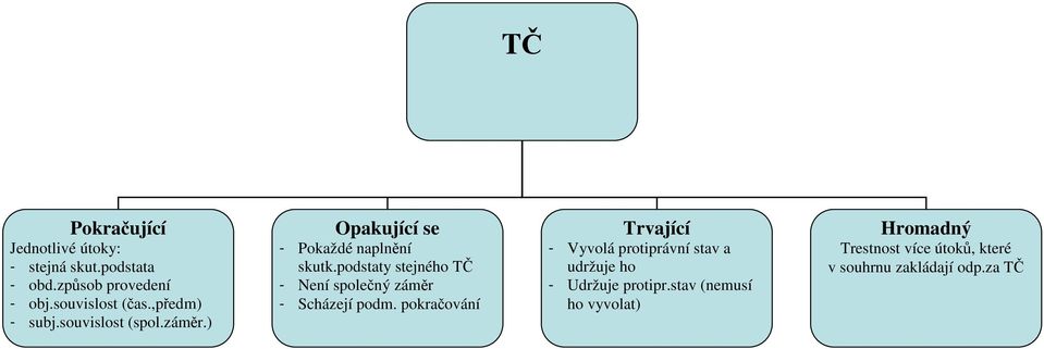 podstaty stejného TČ - Není společný záměr - Scházejí podm.