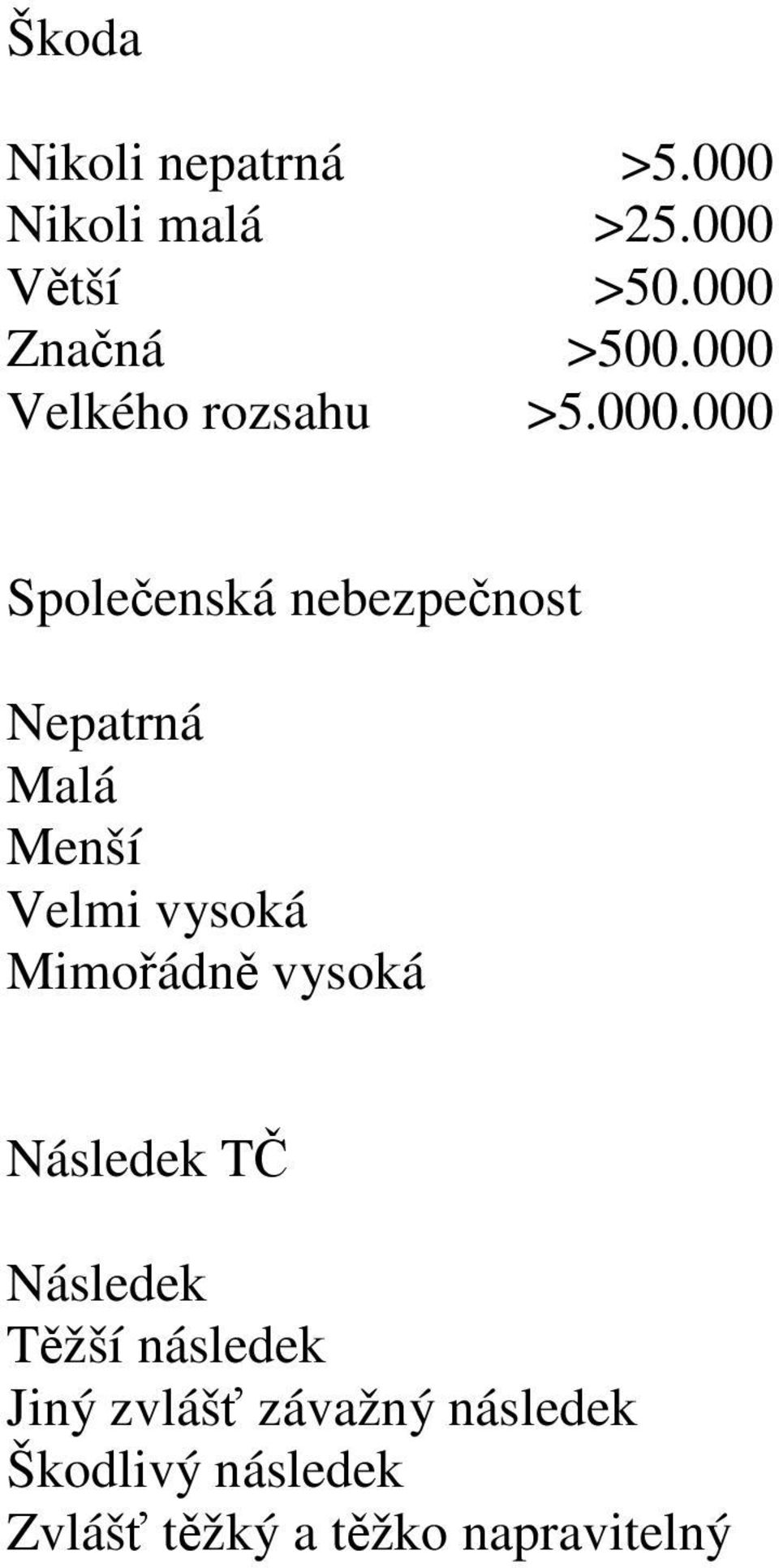 Menší Velmi vysoká Mimořádně vysoká Následek TČ Následek Těžší následek