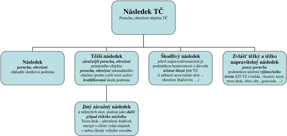 podstata Škodlivý následek jehož napravení/zamezení je podmínkou beztrestnosti z důvodu účinné lítosti 66 TZ (i některé nezaviněné skut.