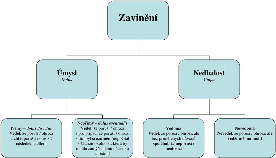 srozuměn (nepočítal s žádnou okolností, která by mohla zamýšlenému následku zabránit) Vědomá Věděl, že poruší /