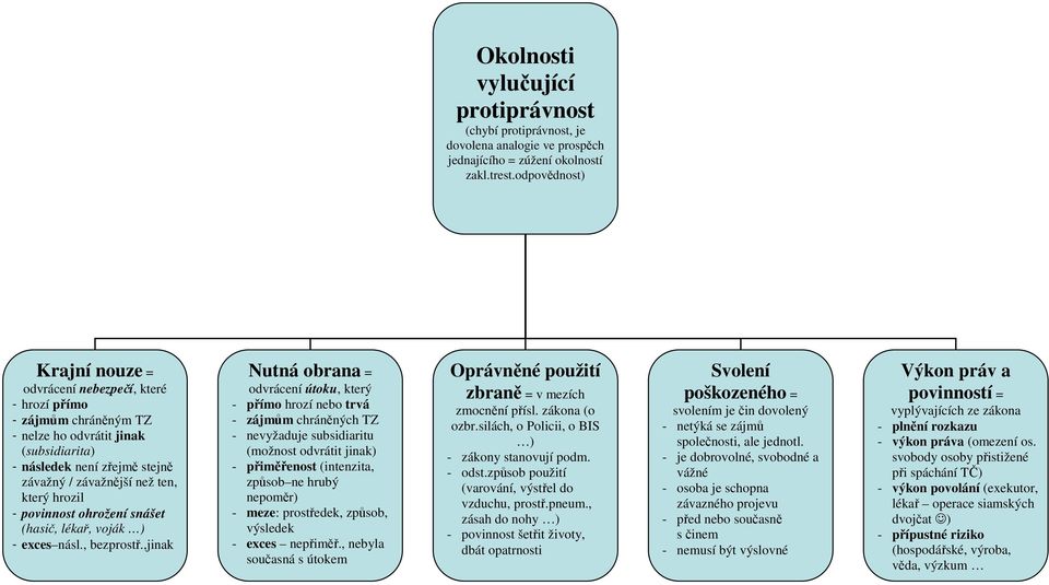 hrozil - povinnost ohrožení snášet (hasič, lékař, voják ) - exces násl., bezprostř.