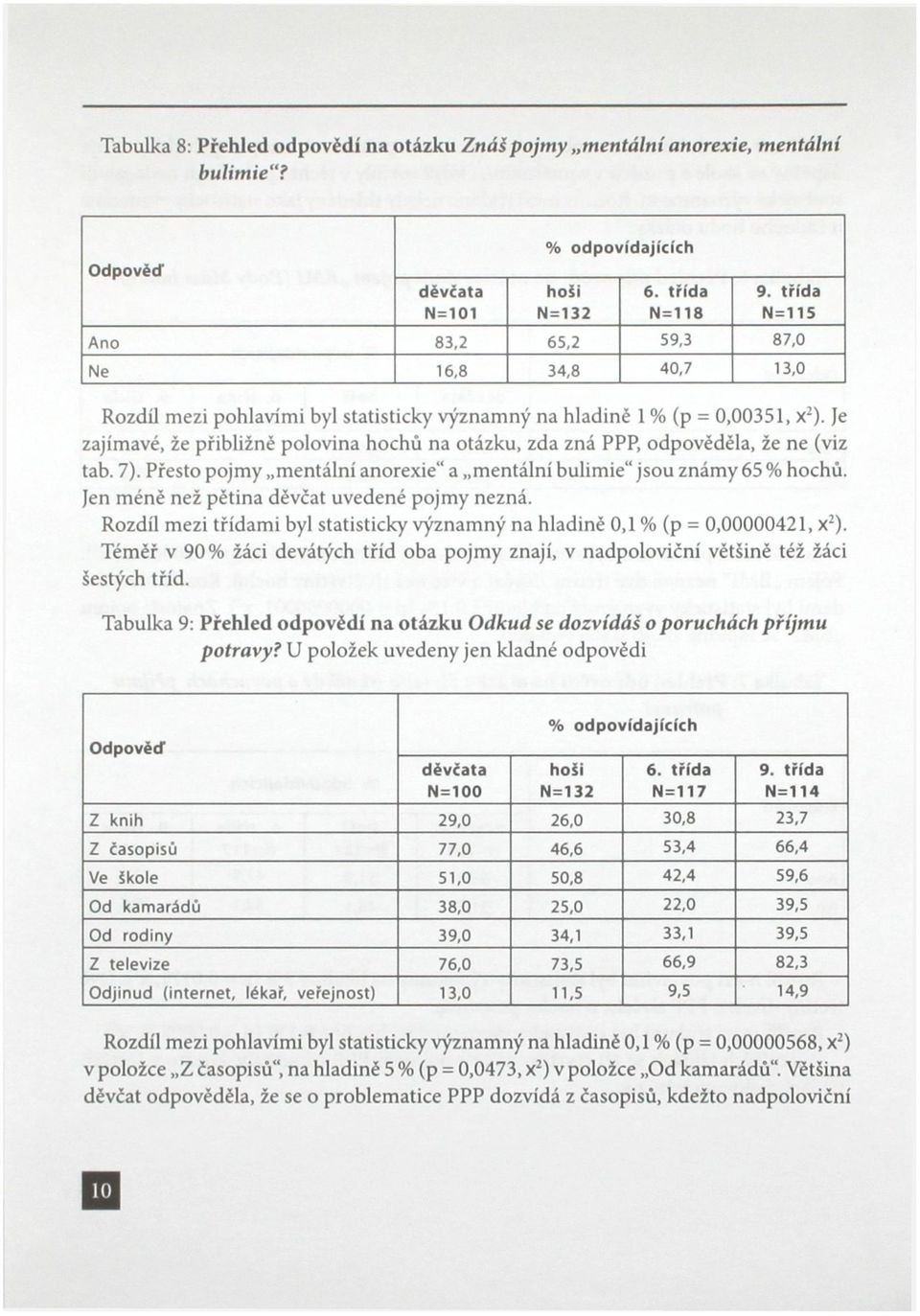 Je zajímavé, že přibližně polovina hochů na otázku, zda zná PPP, odpověděla, že ne (viz tab. 7). Přesto pojmy mentální anorexie" a mentální bulimie" jsou známy 65 % hochů.