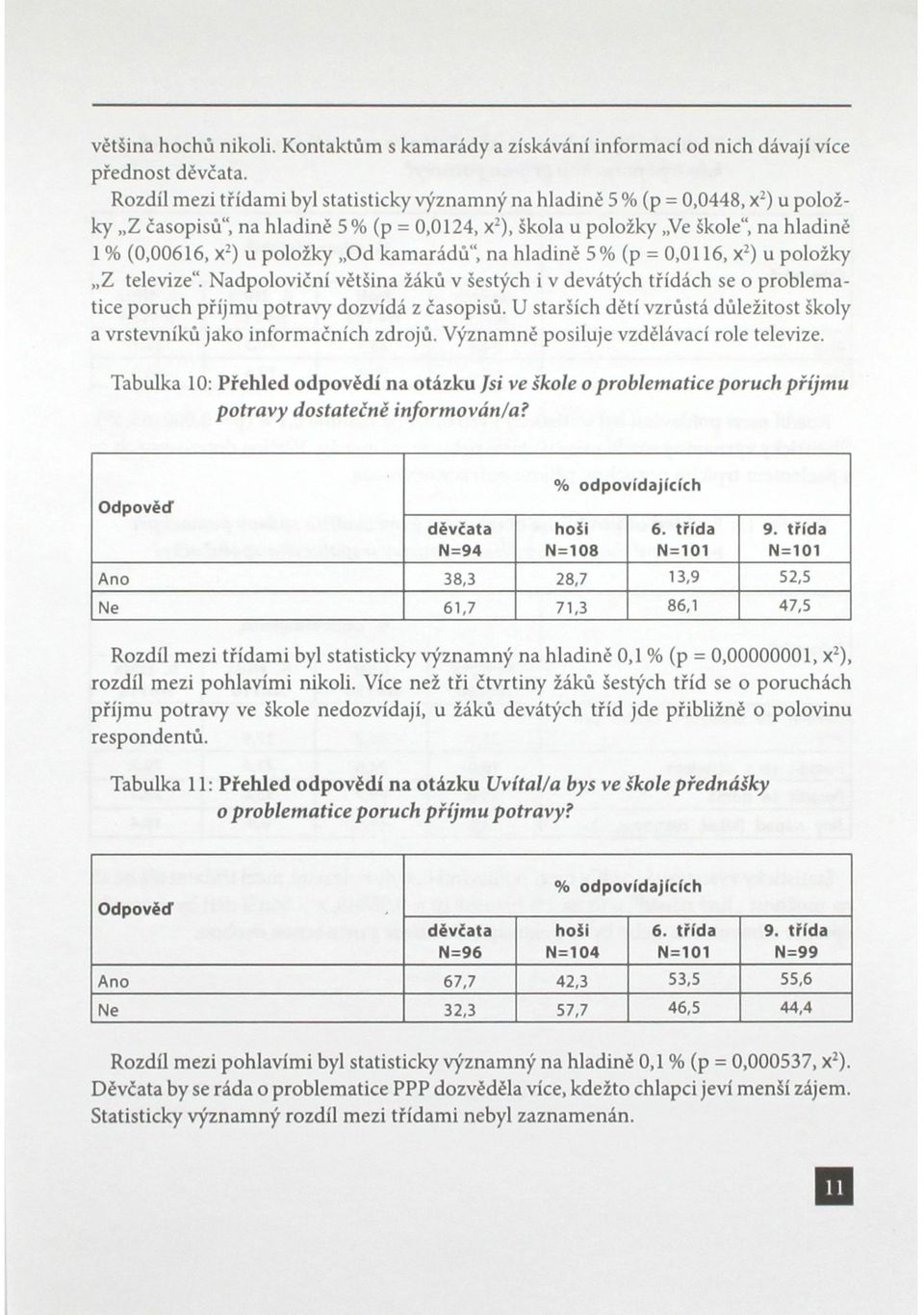 položky Od kamarádů", na hladině 5% (p = 0,0116, x 2 ) u položky Z televize". Nadpoloviční většina žáků v šestých i v devátých třídách se o problematice poruch příjmu potravy dozvídá z časopisů.