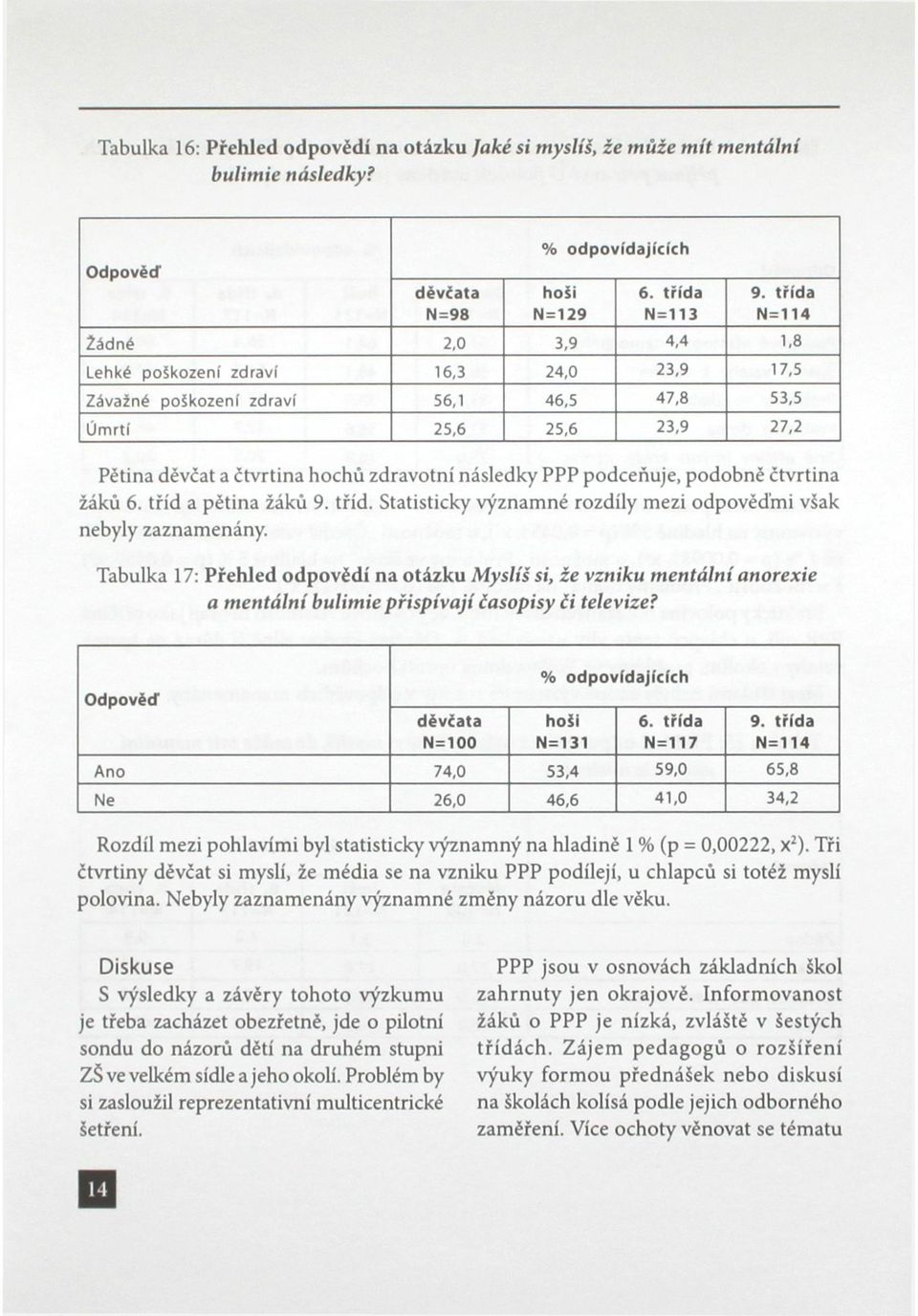 zdravotní následky PPP podceňuje, podobně čtvrtina žáků 6. tříd a pětina žáků 9. tříd. Statisticky významné rozdíly mezi odpověďmi však nebyly zaznamenány.