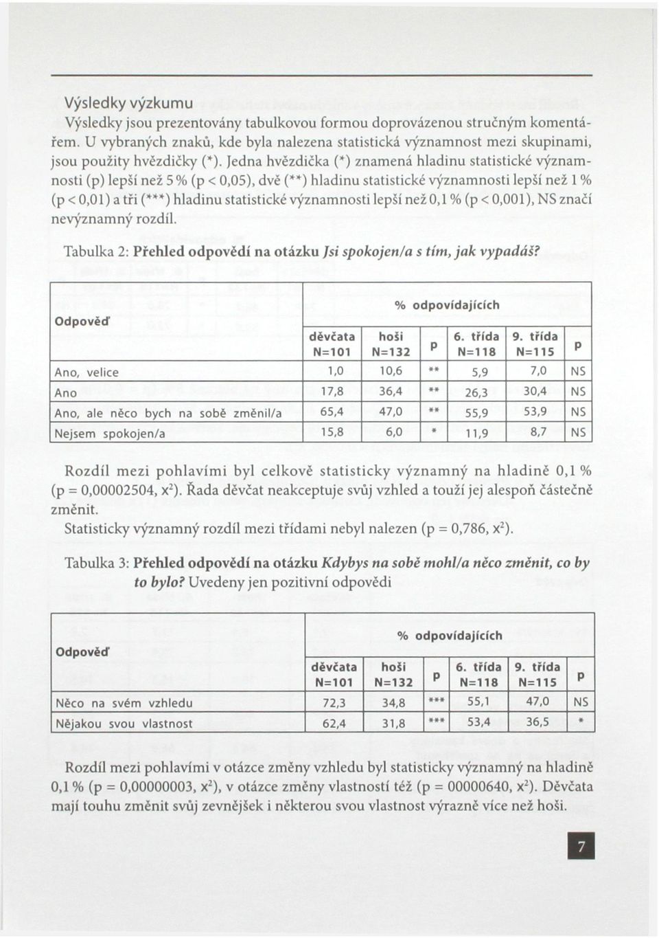 lepší než 0,1 % (p < 0,001), NS značí nevýznamný rozdíl. Tabulka 2: Přehled odpovědí na otázku Jsi spokojen/a s tím, jak vypadáš?