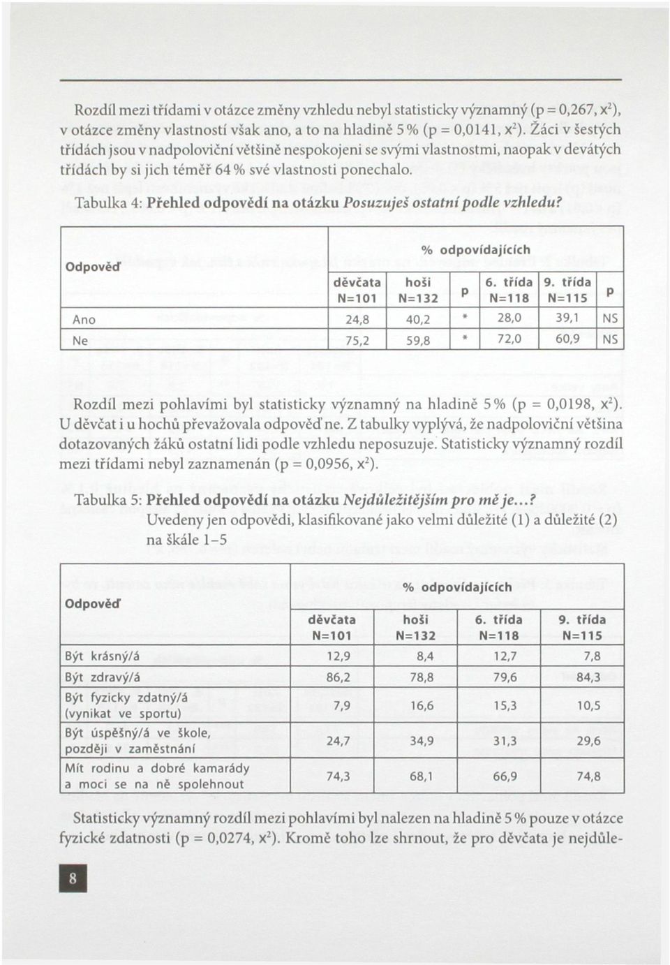 Přehled odpovědí na otázku Posuzuješ ostatní podle vzhledu?