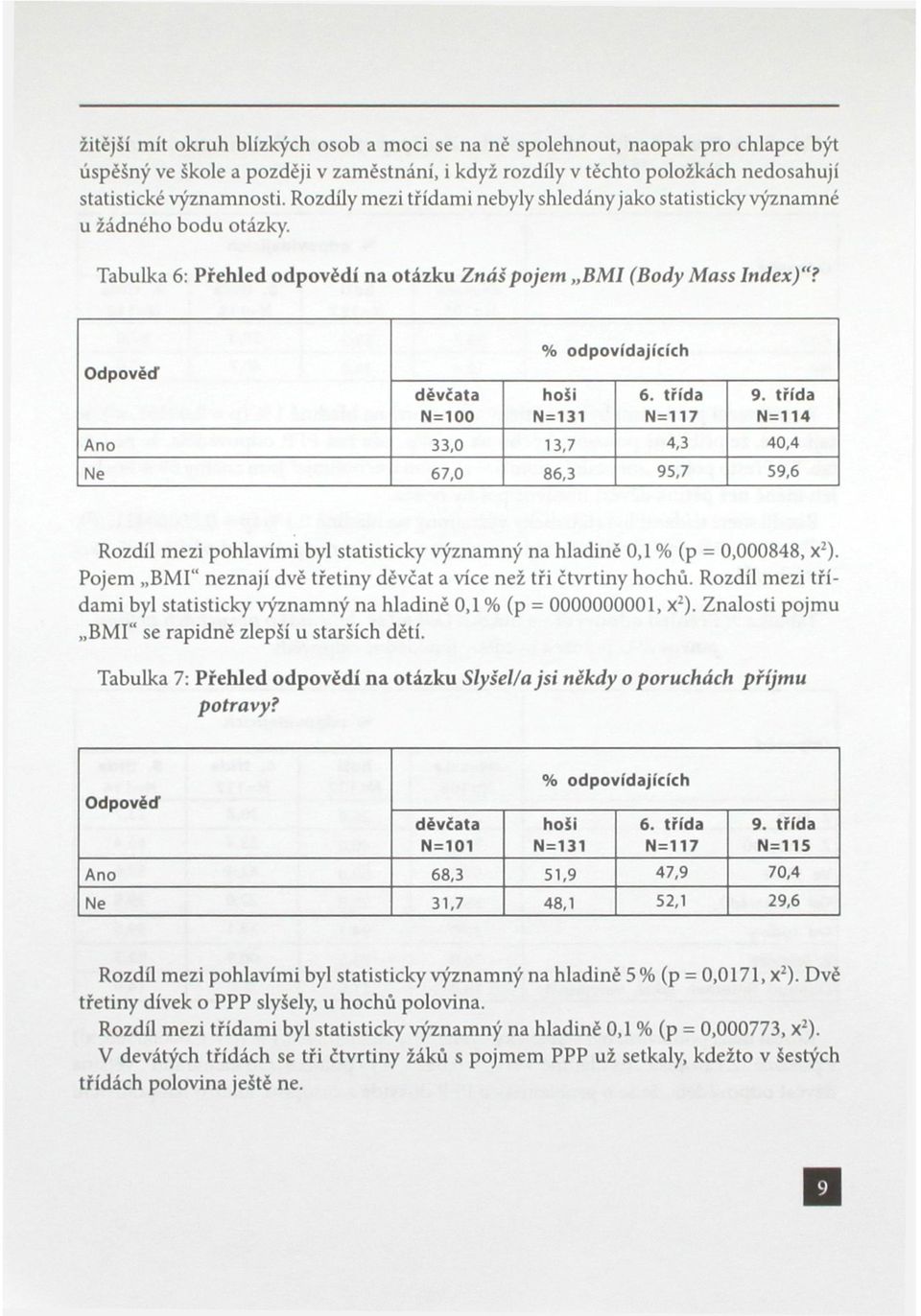 N=100 N=131 N=117 N=114 Ano 33,0 13,7 4,3 40,4 Ne 67,0 86,3 95,7 59,6 Rozdíl mezi pohlavími byl statisticky významný na hladině 0,1 % (p = 0,000848, x 2 ).