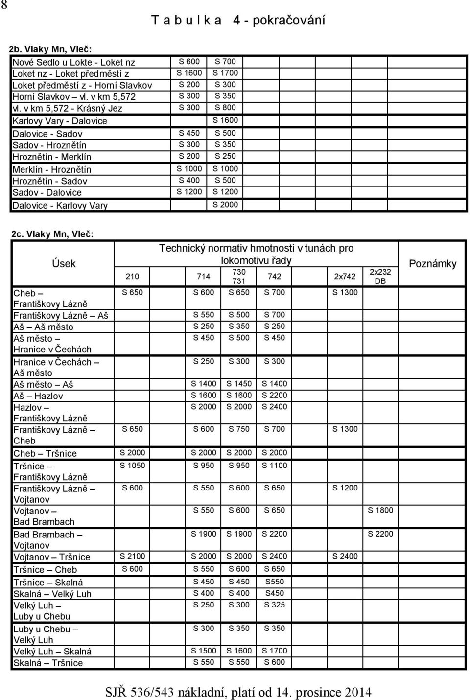 v km,2 - Krásný Jez S 00 S 00 Karlovy Vary - Dalovice S 0 Dalovice - Sadov S 40 S 00 Sadov - Hroznětín S 00 S 0 Hroznětín - Merklín S 200 S 20 Merklín - Hroznětín S 00 S 00 Hroznětín - Sadov S 400 S