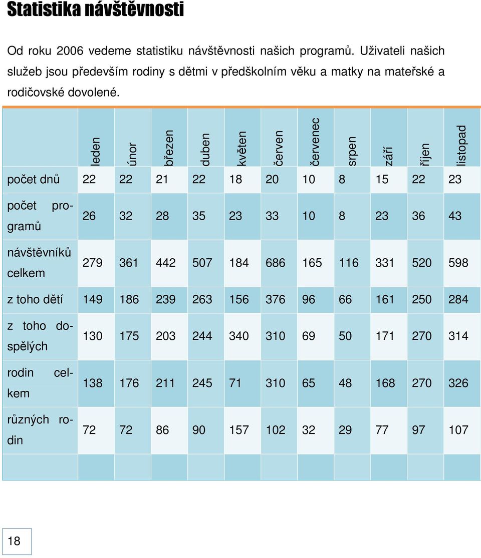 leden únor březen duben květen červen červenec srpen září říjen listopad počet dnů 22 22 21 22 18 20 10 8 15 22 23 počet programů 26 32 28 35 23 33 10 8 23 36 43