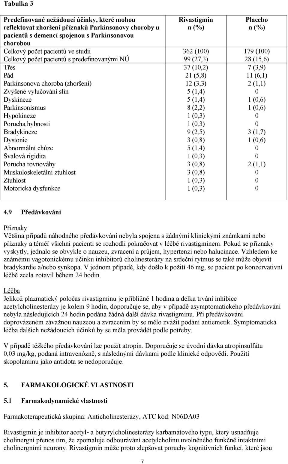 Svalová rigidita Porucha rovnováhy Muskuloskeletální ztuhlost Ztuhlost Motorická dysfunkce Rivastigmin n (%) 362 (100) 99 (27,3) 37 (10,2) 21 (5,8) 12 (3,3) 5 (1,4) 5 (1,4) 8 (2,2) 1 (0,3) 1 (0,3) 9