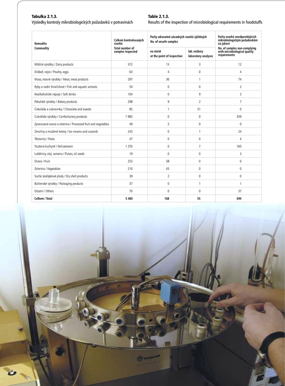 Results of the inspection of microbiological requirements in foodstuffs Komodita Commodity Celkem kontrolovaných vzorků Total number of samples inspected Počty zdravotně závadných vzorků zjištěných