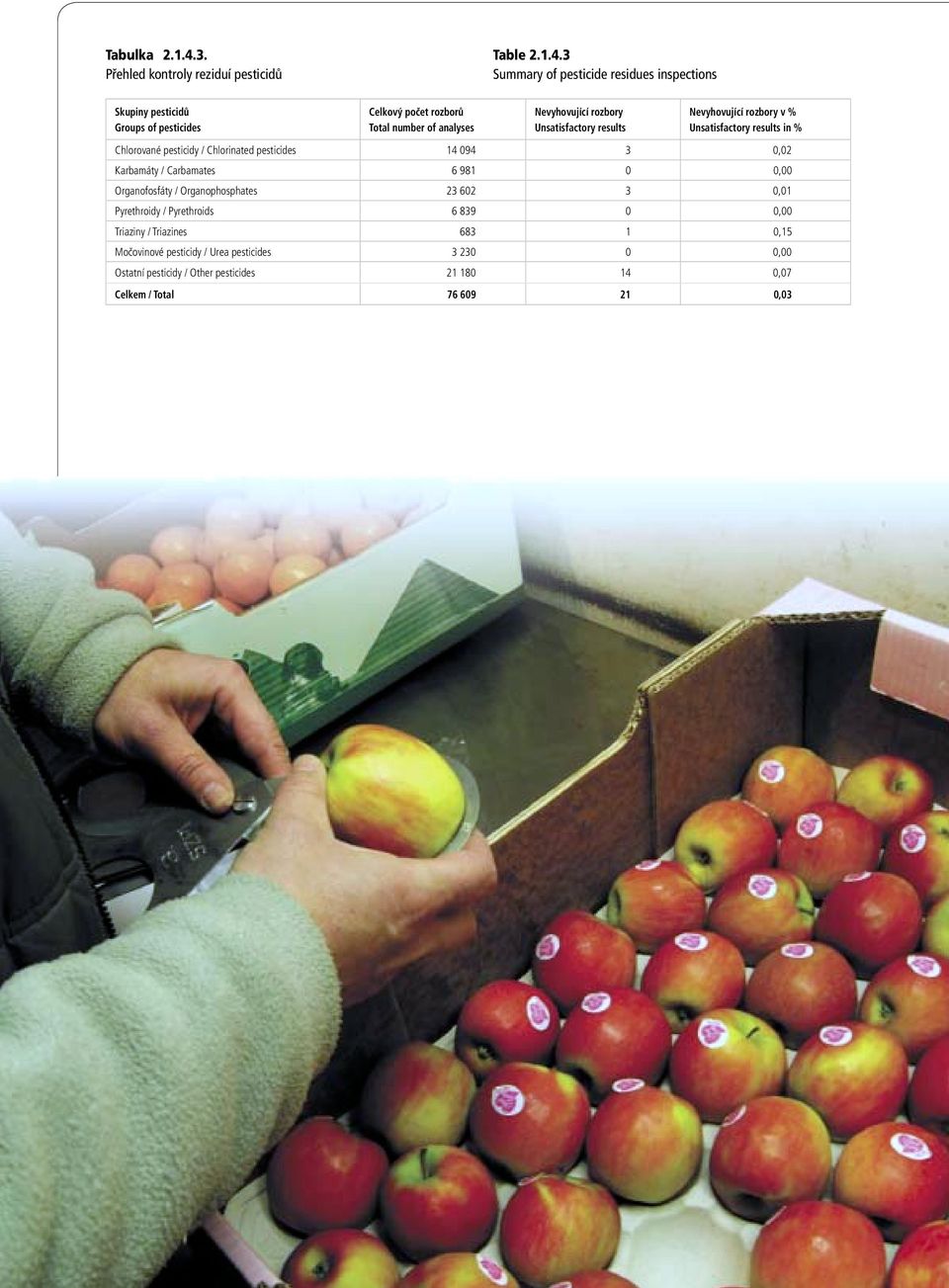 3 Summary of pesticide residues inspections Skupiny pesticidů Groups of pesticides Celkový počet rozborů Total number of analyses Nevyhovující rozbory