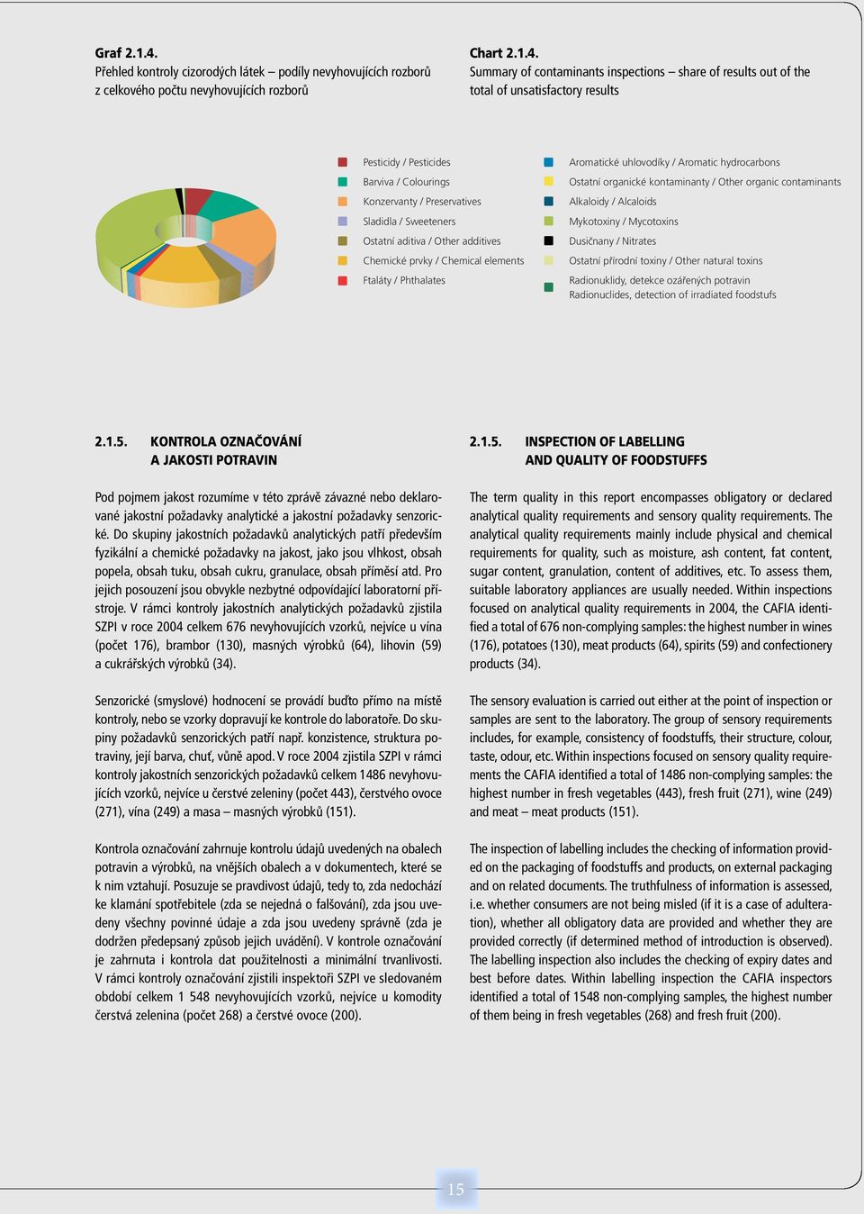 Summary of contaminants inspections share of results out of the total of unsatisfactory results Pesticidy / Pesticides Barviva / Colourings Konzervanty / Preservatives Sladidla / Sweeteners Ostatní