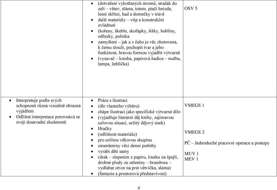 žehlička) OSV 5 Interpretuje podle svých schopností různá vizuálně obrazná vyjádření Odlišné interpretace porovnává se svojí dosavadní zkušeností Práce s ilustrací (dle vlastního výběru) chápe