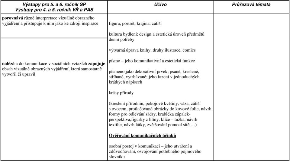 vyjádření, která samostatně vytvořil či upravil Učivo figura, portrét, krajina, zátiší kultura bydlení; design a estetická úroveň předmětů denní potřeby výtvarná úprava knihy; druhy ilustrace, comics