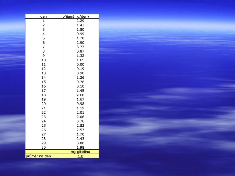 10 17 1.45 18 2.68 19 1.67 20 0.98 21 1.19 22 2.01 23 2.06 24 3.