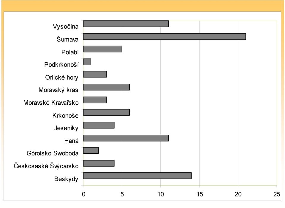 Kravařsko Krkonoše Jeseníky Haná Górolsko