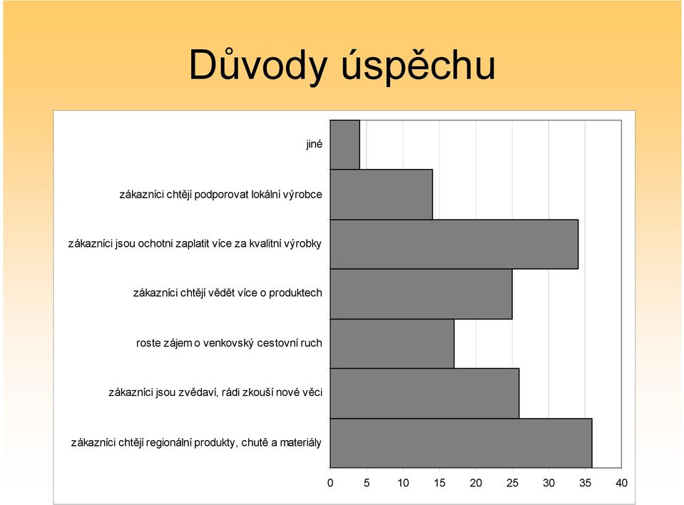 produktech roste zájem o venkovský cestovní ruch zákazníci jsou zvědaví, rádi