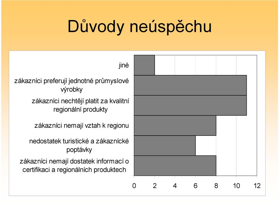 nemají vztah k regionu nedostatek turistické a zákaznícké poptávky