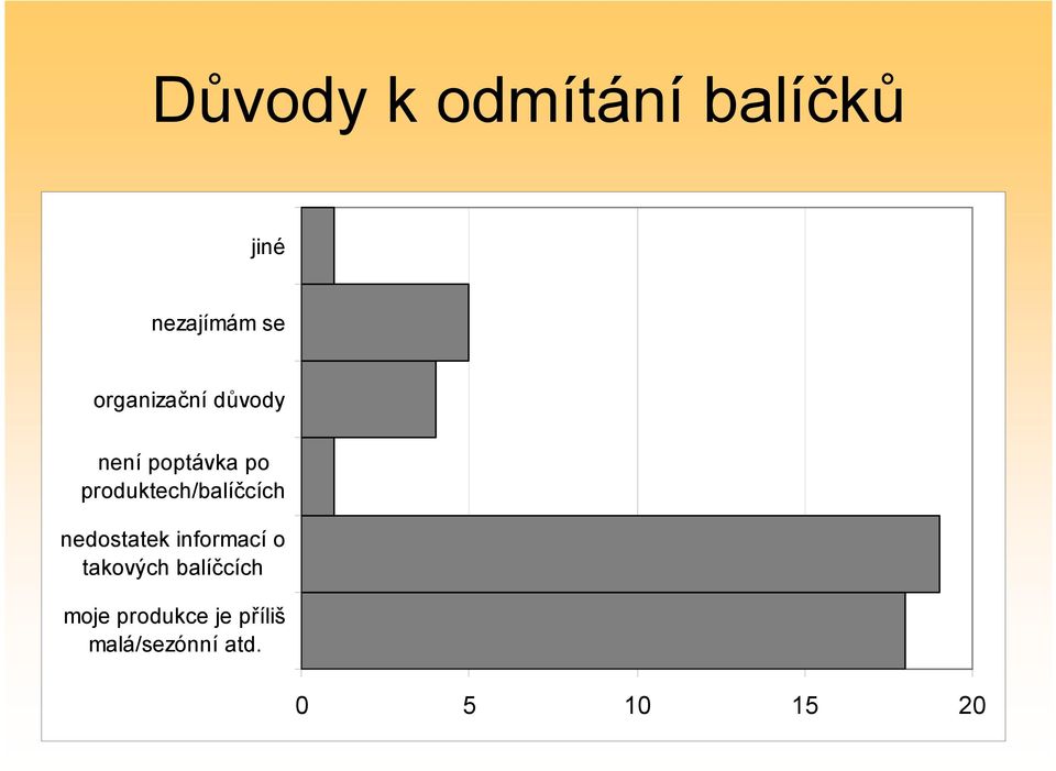 produktech/balíčcích nedostatek informací o