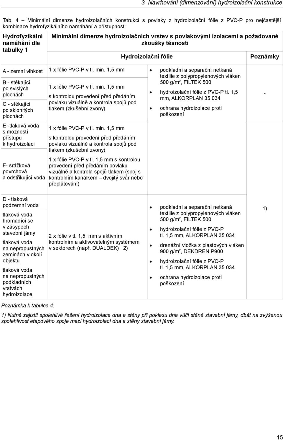 Minimální dimenze hydroizolačních vrstev s povlakovými izolacemi a požadované zkoušky těsnosti Hydroizolační fólie Poznámky A - zemní vlhkost 1 x fólie PVC-P v tl. min.