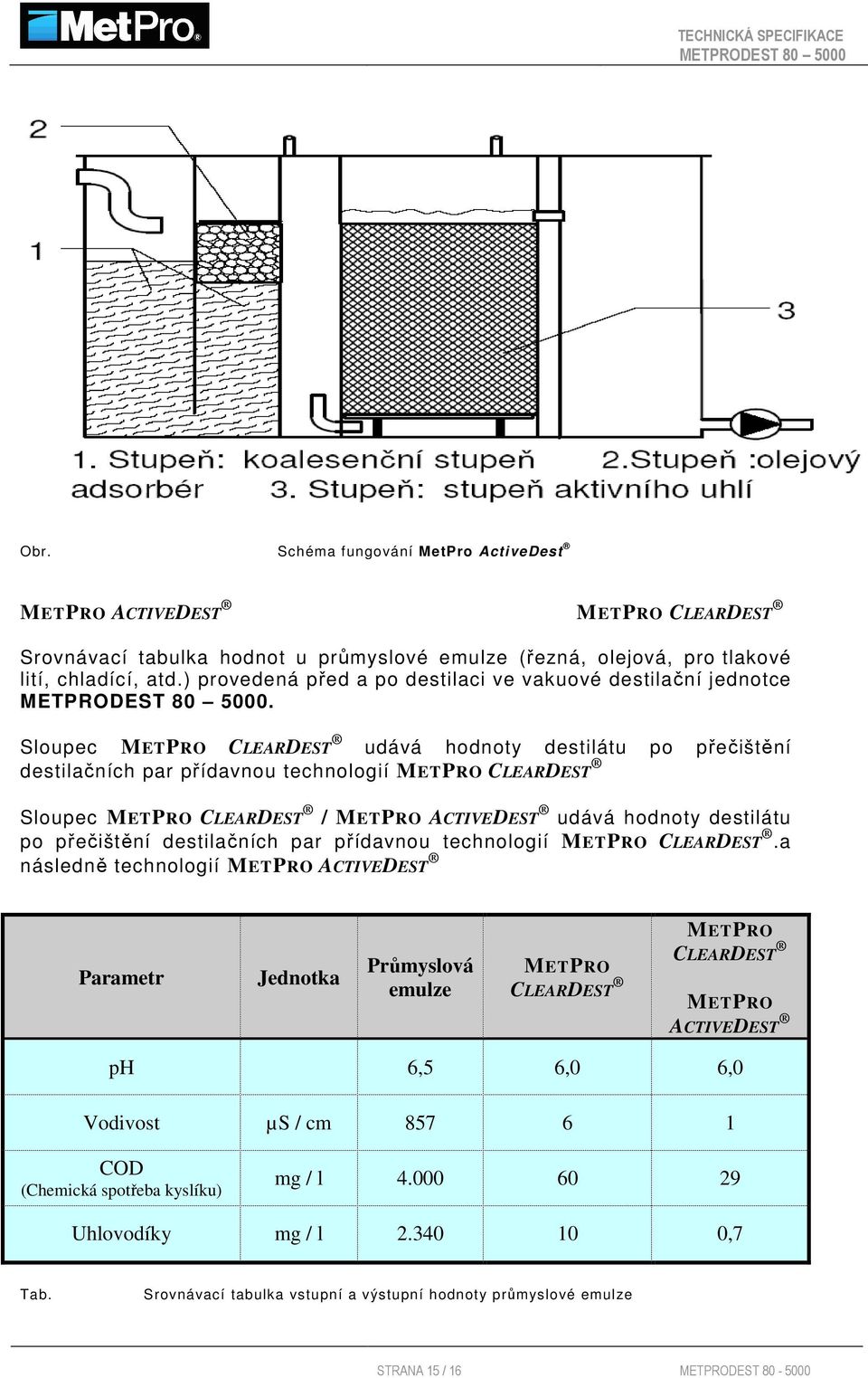 Sloupec METPRO CLEARDEST udává hodnoty destilátu po přečištění destilačních par přídavnou technologií METPRO CLEARDEST Sloupec METPRO CLEARDEST / METPRO ACTIVEDEST udává hodnoty destilátu po