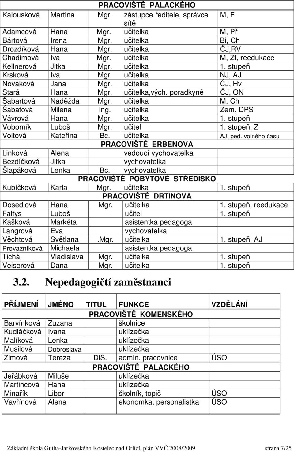 poradkyně ČJ, ON Šabartová Naděžda Mgr. učitelka M, Ch Šabatová Milena Ing. učitelka Zem, DPS Vávrová Hana Mgr. učitelka 1. stupeň Voborník Luboš Mgr. učitel 1. stupeň, Z Voltová Kateřina Bc.