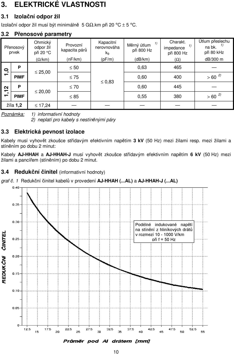 při 80 khz (Ω/km) (nf/km) (pf/m) (db/km) (Ω) db/300 m P 50 0,63 465 25,00 PIMF 75 0,60 400 > 60 2) 0,83 P 70 0,60 445 20,00 PIMF 85 0,55 380 > 60 2) žíla 1,2 17,24 Poznámka: 1) informativní hodnoty