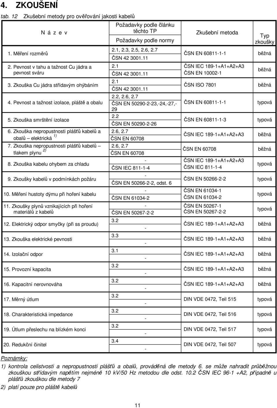 Pevnost a tažnost izolace, pláště a obalu ČSN EN 50290223,24,27, 29 2.2 5. Zkouška smrštění izolace ČSN EN 50290226 6. Zkouška nepropustnosti plášťů kabelů a 2.6, 2.