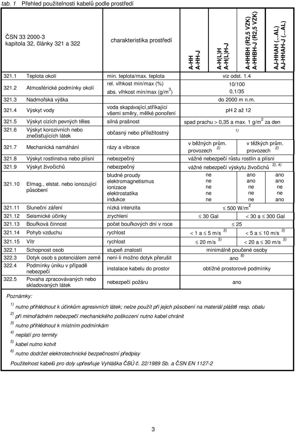 3 Nadmořská výška do 2000 m n.m. 321.4 Výskyt vody voda skapávající,stříkající všemi směry, mělké ponoření ph 2 až 12 321.5 Výskyt cizích pevných těles silná prašnost spad prachu > 0,35 a max.