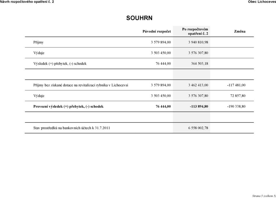 364 503,18 Příjmy bez získané dotace na revitalizaci rybníka v Lichocevsi 3 579 894,00 3 462 413,00-117 481,00 Výdaje