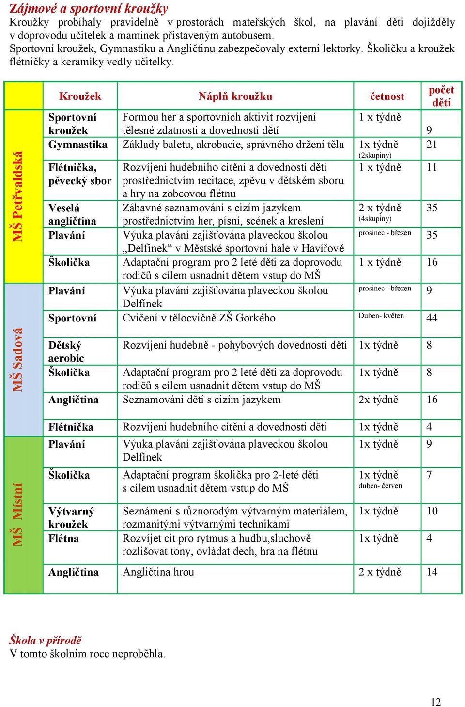 Kroužek Náplň kroužku četnost Sportovní Formou her a sportovních aktivit rozvíjení 1 x týdně kroužek tělesné zdatnosti a dovedností dětí Gymnastika Základy baletu, akrobacie, správného drţení těla 1x