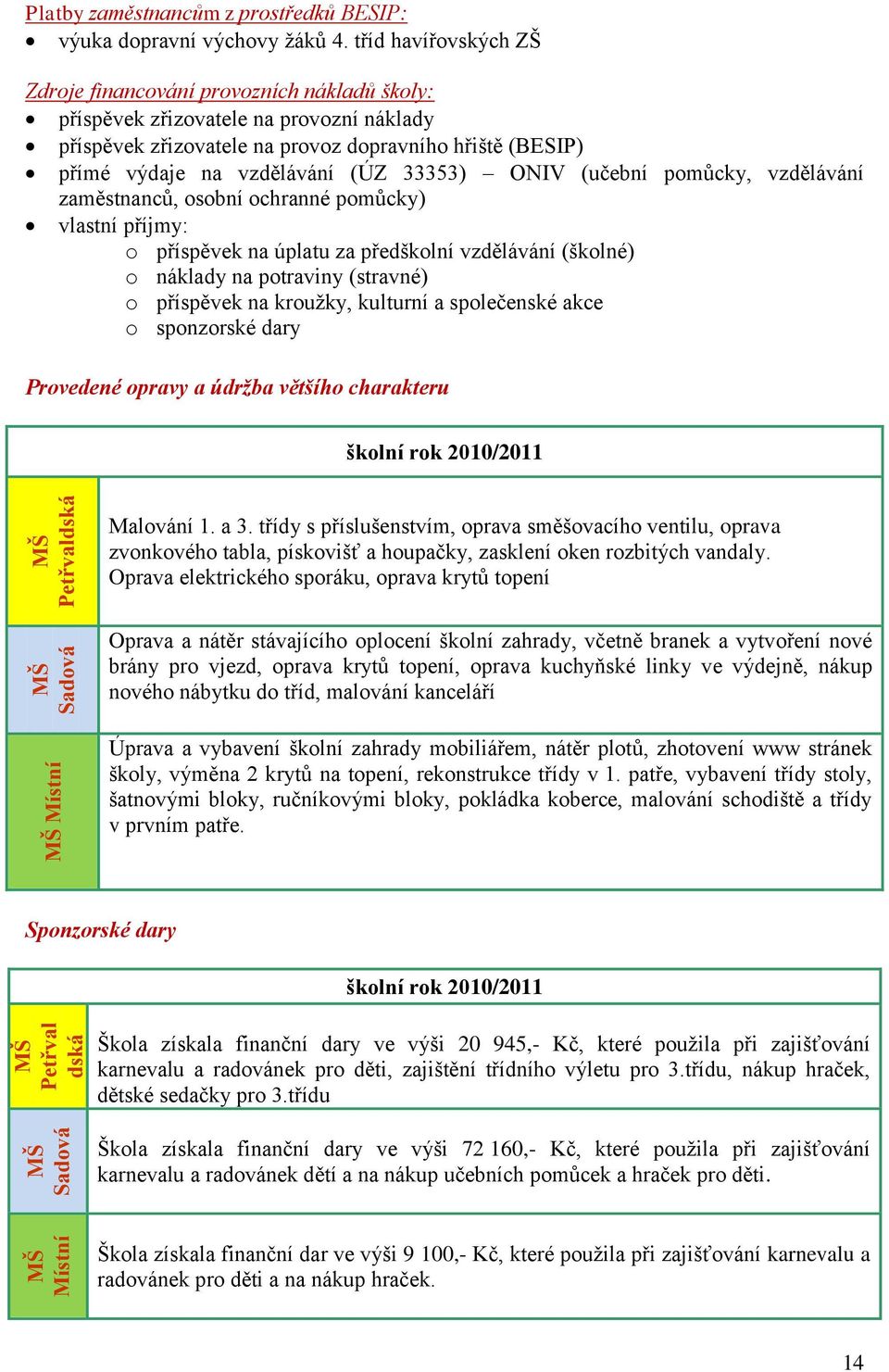 33353) ONIV (učební pomůcky, vzdělávání zaměstnanců, osobní ochranné pomůcky) vlastní příjmy: o příspěvek na úplatu za předškolní vzdělávání (školné) o náklady na potraviny (stravné) o příspěvek na