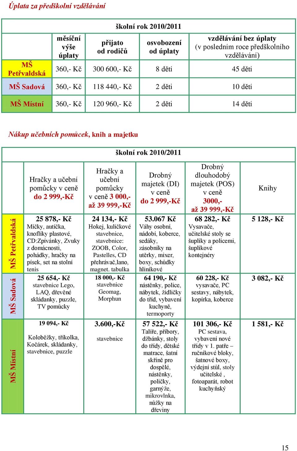 školní rok 2010/2011 Hračky a učební pomůcky v ceně do 2 999,-Kč 25 878,- Kč Míčky, autíčka, knoflíky plastové, CD:Zpívánky, Zvuky z domácnosti, pohádky, hračky na písek, set na stolní tenis 25 654,-