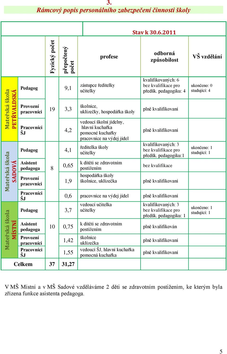 pedagogiku: 4 ukončeno: 0 studující: 4 Provozní pracovníci 19 3,3 školnice, uklízečky, hospodářka školy plně kvalifikovaní Pracovníci ŠJ Pedagog Asistent pedagoga Provozní pracovníci 8 4,2 4,1 0,65