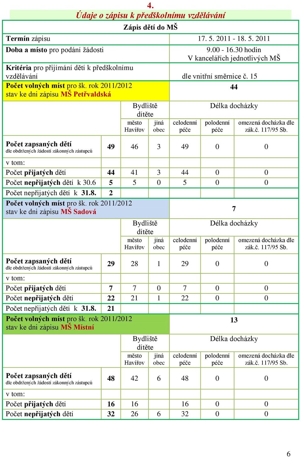 rok 2011/2012 44 stav ke dni zápisu MŠ Petřvaldská Počet zapsaných dětí dle obdrţených ţádostí zákonných zástupců Bydliště dítěte město Havířov jiná obec celodenní péče Délka docházky polodenní péče