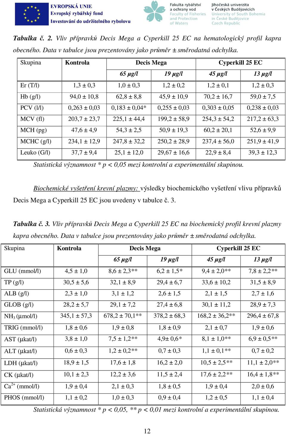 7,5 PCV (l/l) 0,263 ± 0,03 0,183 ± 0,04* 0,255 ± 0,03 0,303 ± 0,05 0,238 ± 0,03 MCV (fl) 203,7 ± 23,7 225,1 ± 44,4 199,2 ± 58,9 254,3 ± 54,2 217,2 ± 63,3 MCH (pg) 47,6 ± 4,9 54,3 ± 2,5 50,9 ± 19,3