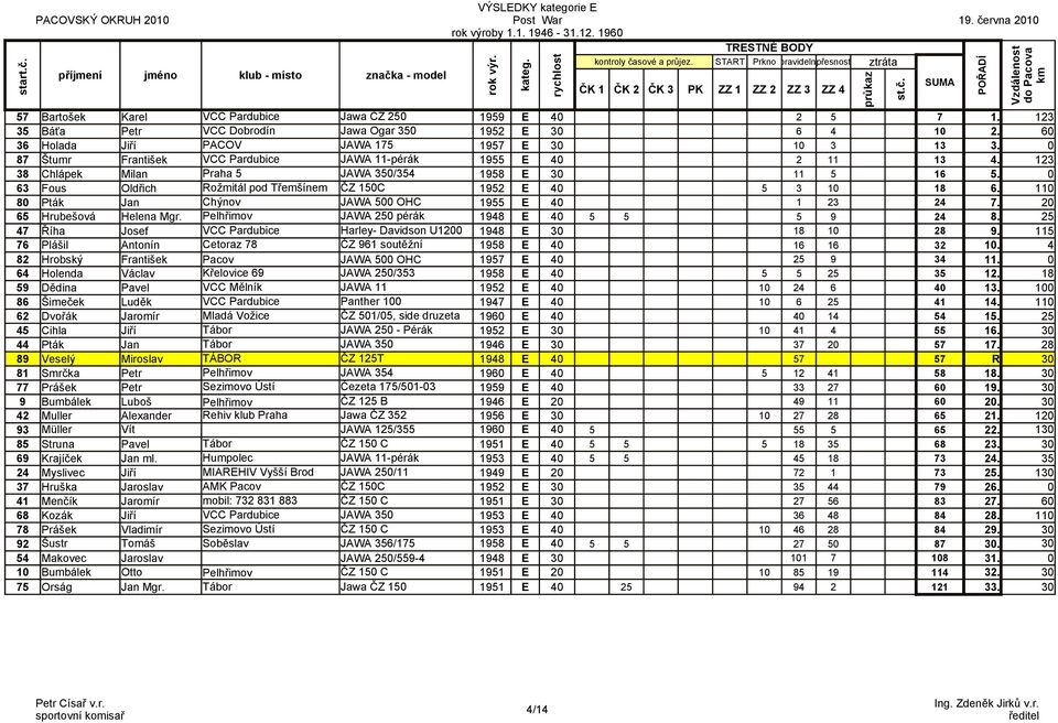 87 Štumr František VCC Pardubice JAWA 11-pérák 1955 E 4 2 11 13 4. 123 38 Chlápek Milan Praha 5 JAWA 35/354 1958 E 3 11 5 16 5. 63 Fous Oldřich Rožmitál pod Třemšínem ČZ 15C 1952 E 4 5 3 1 18 6.