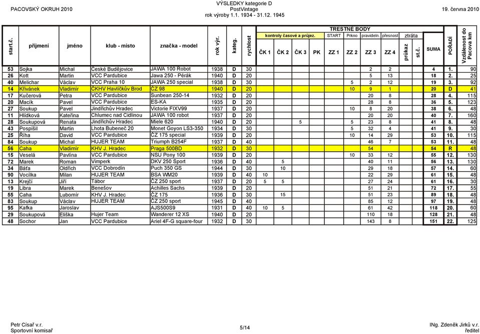 25 4 Melichar Václav VCC Praha 1 JAWA 25 special 1938 D 3 5 2 12 19 3.