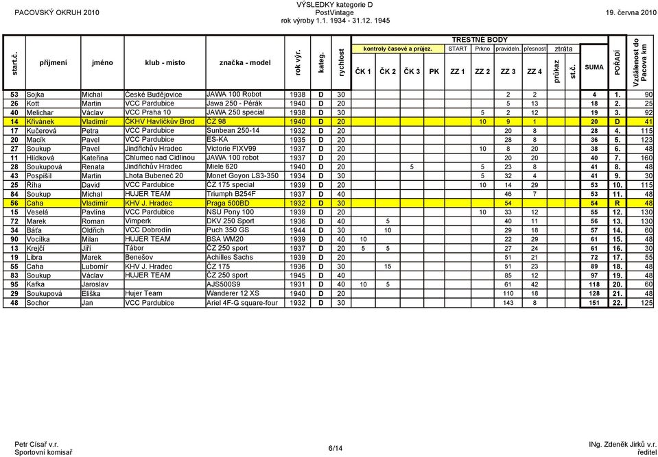 25 4 Melichar Václav VCC Praha 1 JAWA 25 special 1938 D 3 5 2 12 19 3.