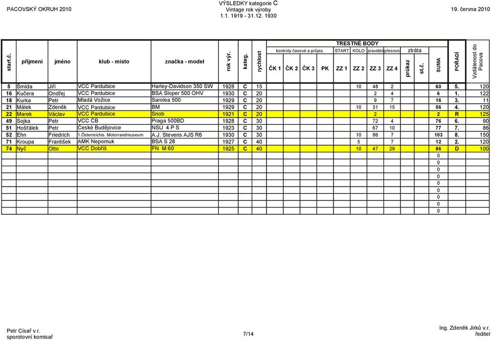 122 18 Kurka Petr Mladá Vožice Sarolea 5 1929 C 2 9 7 16 3. 11 21 Málek Zdeněk VCC Pardubice BM 1929 C 2 1 31 15 56 4.