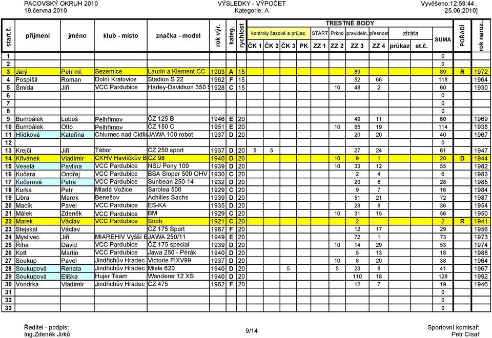Bumbálek Luboš Pelhřimov ČZ 125 B 1946 E 2 49 11 6 1969 1 Bumbálek Otto Pelhřimov ČZ 15 C 1951 E 2 1 85 19 114 1938 11 Hlídková Kateřina Chlumec nad Cidlinou JAWA 1 robot 1937 D 2 2 2 4 1967 12 13